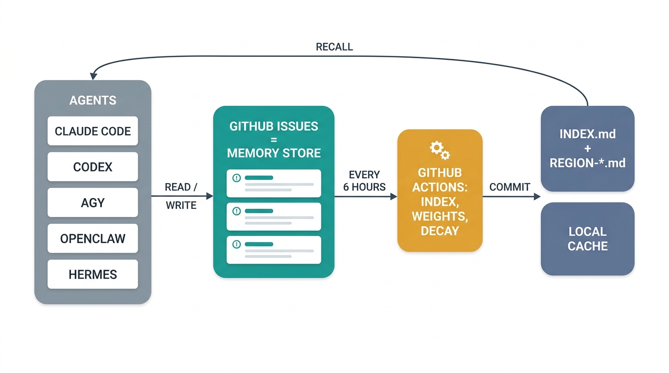 Architecture: agents read and write GitHub Issues; GitHub Actions index them every six hours with weights and decay; agents recall from INDEX.md, REGION files and a local cache